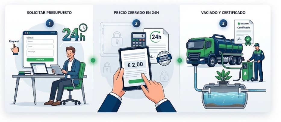 Infografía del proceso en tres pasos: solicitar presupuesto, precio cerrado en 24 h y vaciado con informe del servicio